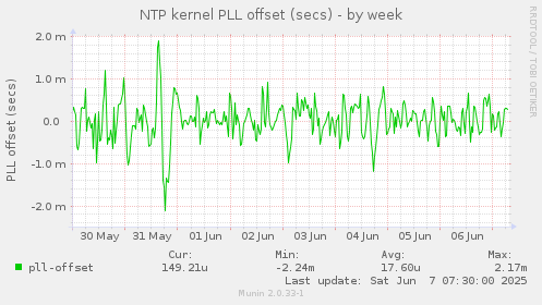 NTP kernel PLL offset (secs)