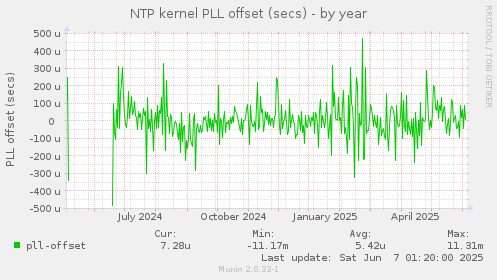 NTP kernel PLL offset (secs)