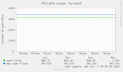 File table usage