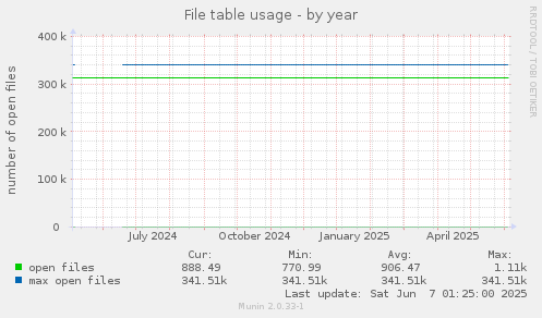 File table usage