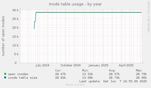 Inode table usage