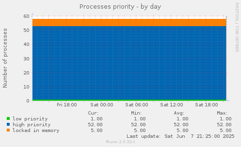 Processes priority