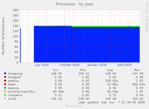 Processes