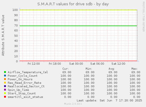 S.M.A.R.T values for drive sdb