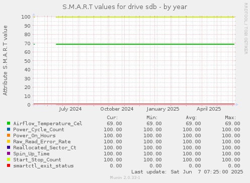 S.M.A.R.T values for drive sdb