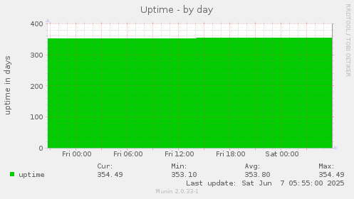 Uptime