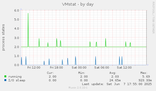 VMstat