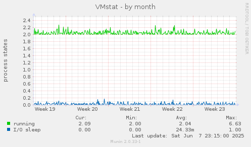 VMstat