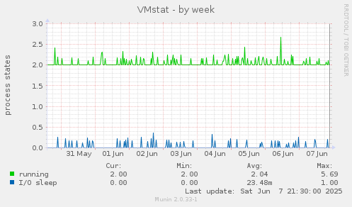 VMstat