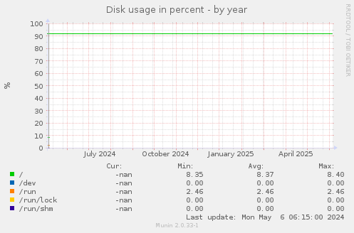 Disk usage in percent