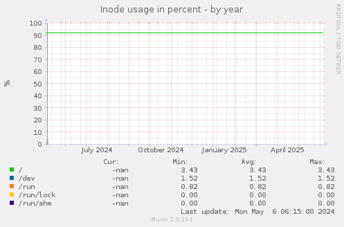 Inode usage in percent