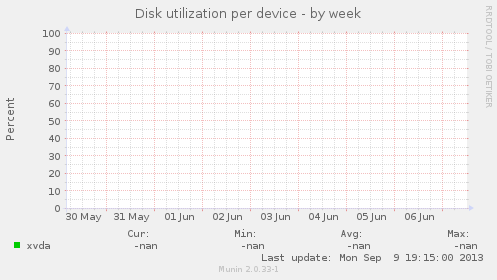 Disk utilization per device