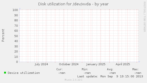 Disk utilization for /dev/xvda