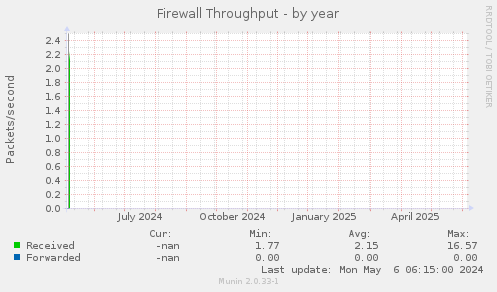 Firewall Throughput