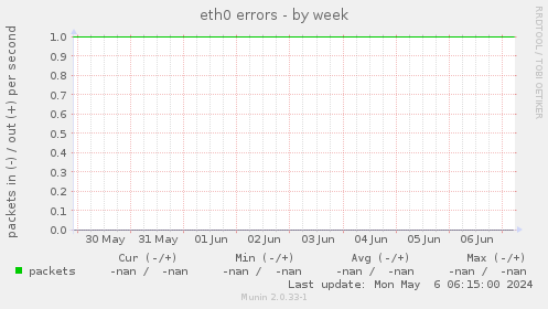 eth0 errors