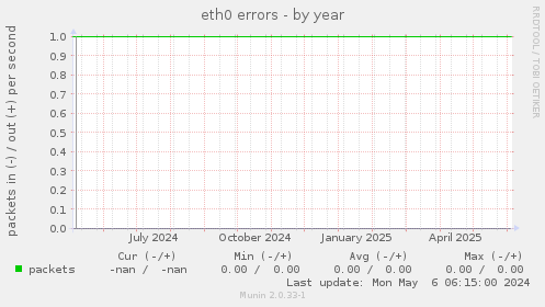 eth0 errors