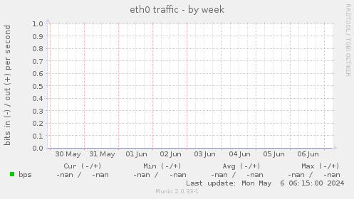 eth0 traffic