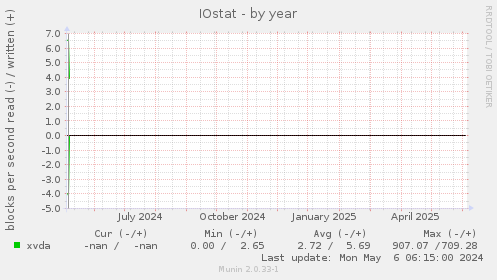 IOstat