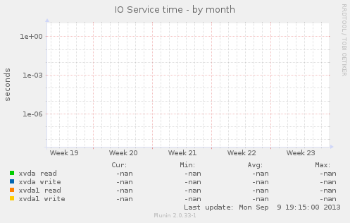 IO Service time