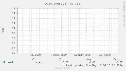Load average