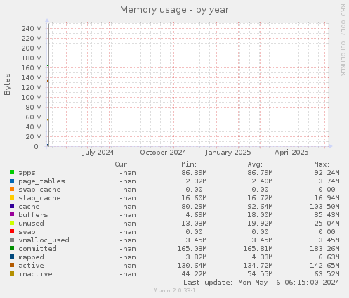Memory usage