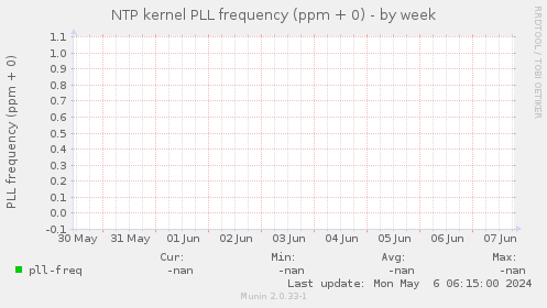 NTP kernel PLL frequency (ppm + 0)