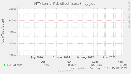 NTP kernel PLL offset (secs)