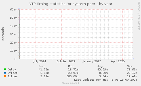 NTP timing statistics for system peer