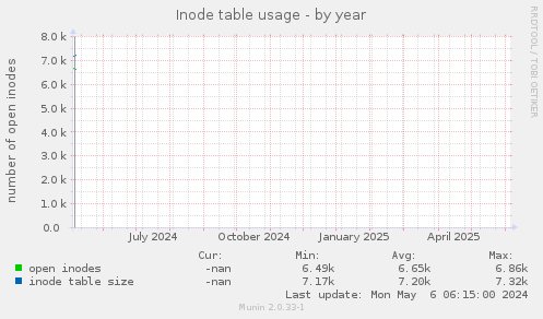 Inode table usage