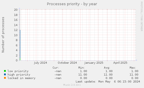 Processes priority