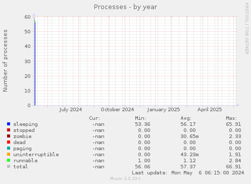 Processes