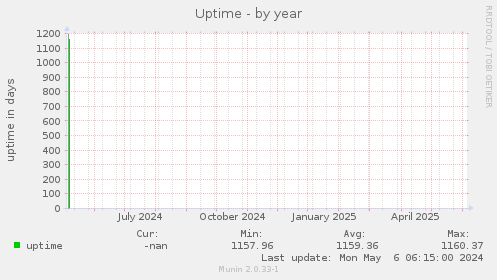 Uptime