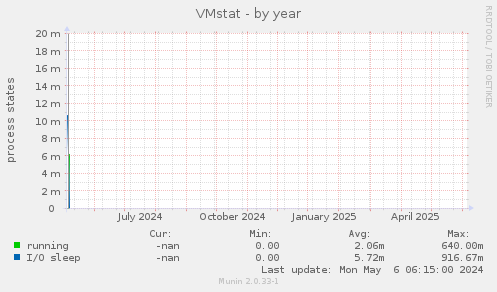 VMstat