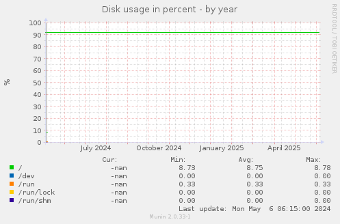 Disk usage in percent