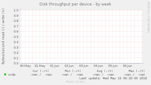 Disk throughput per device