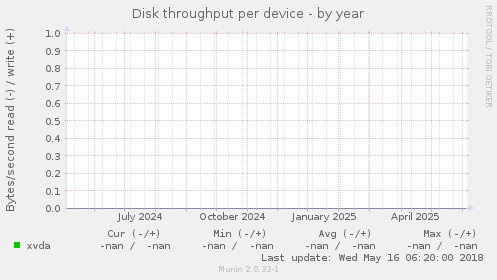 Disk throughput per device