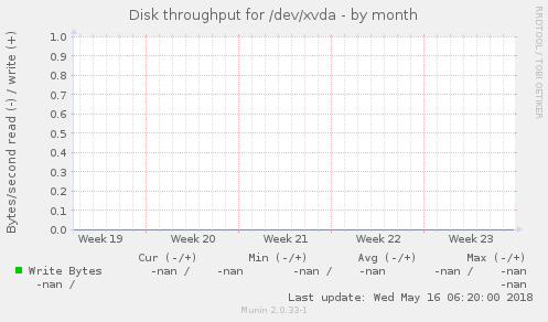 Disk throughput for /dev/xvda