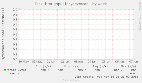 Disk throughput for /dev/xvda