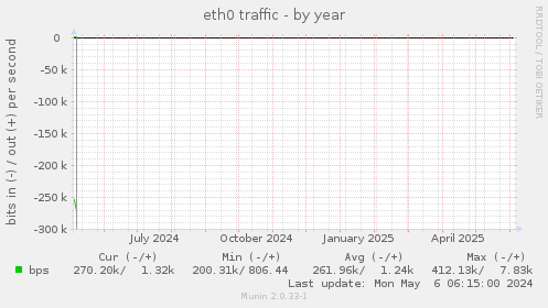 eth0 traffic