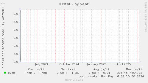 IOstat