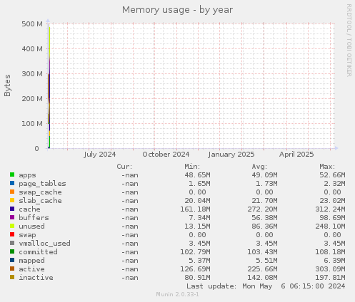 Memory usage