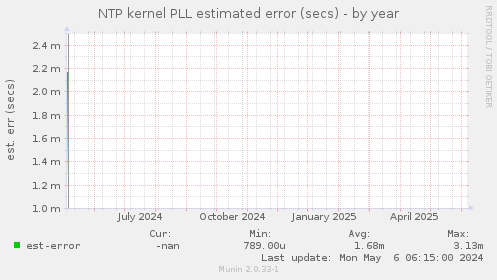 NTP kernel PLL estimated error (secs)