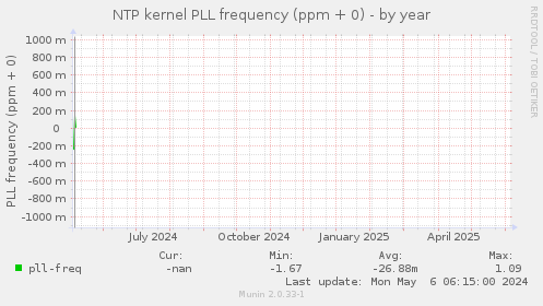 NTP kernel PLL frequency (ppm + 0)