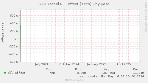 NTP kernel PLL offset (secs)