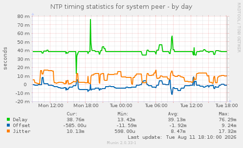 NTP timing statistics for system peer