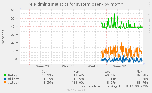 NTP timing statistics for system peer
