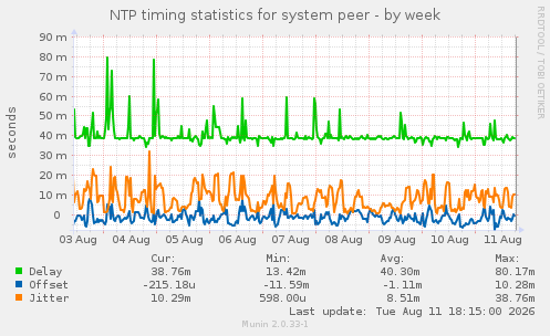 NTP timing statistics for system peer