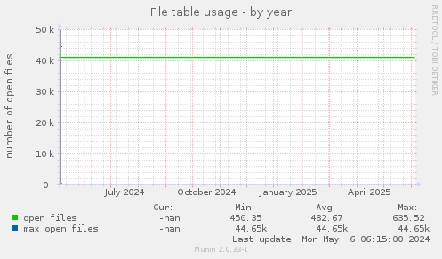 File table usage