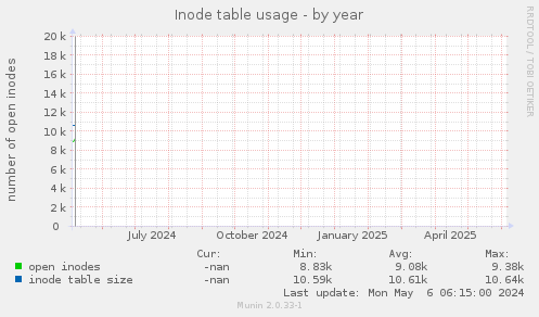 Inode table usage