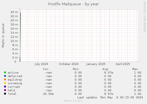Postfix Mailqueue